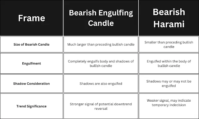 Bearish Engulfing Pattern