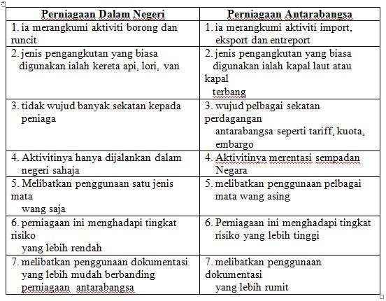 Soalan Objektif Ekonomi Tingkatan 4 - Kuora a