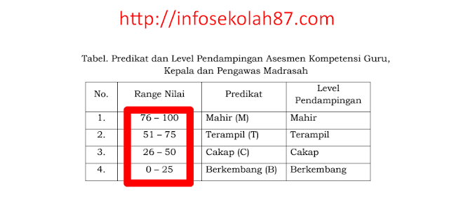 4 Kriteria Predikat  Hasil Nilai Peserta Ujian AKG Madrasah Tahun 2020