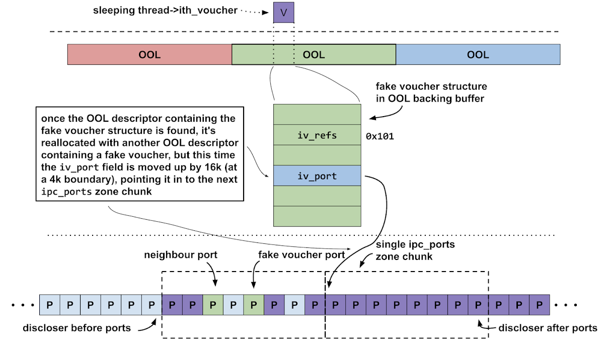 This diagram shows the attackers bumping up the fake iv_port pointer to the next 16k boundary to point in to the zone chunk containing only the "discloser after ports".