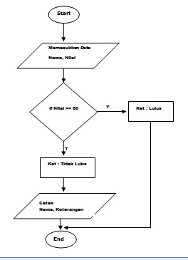 Rangkuman Perkuliahan: Bahasa Pemrograman