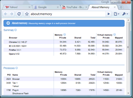 google-chrome-memory-stats