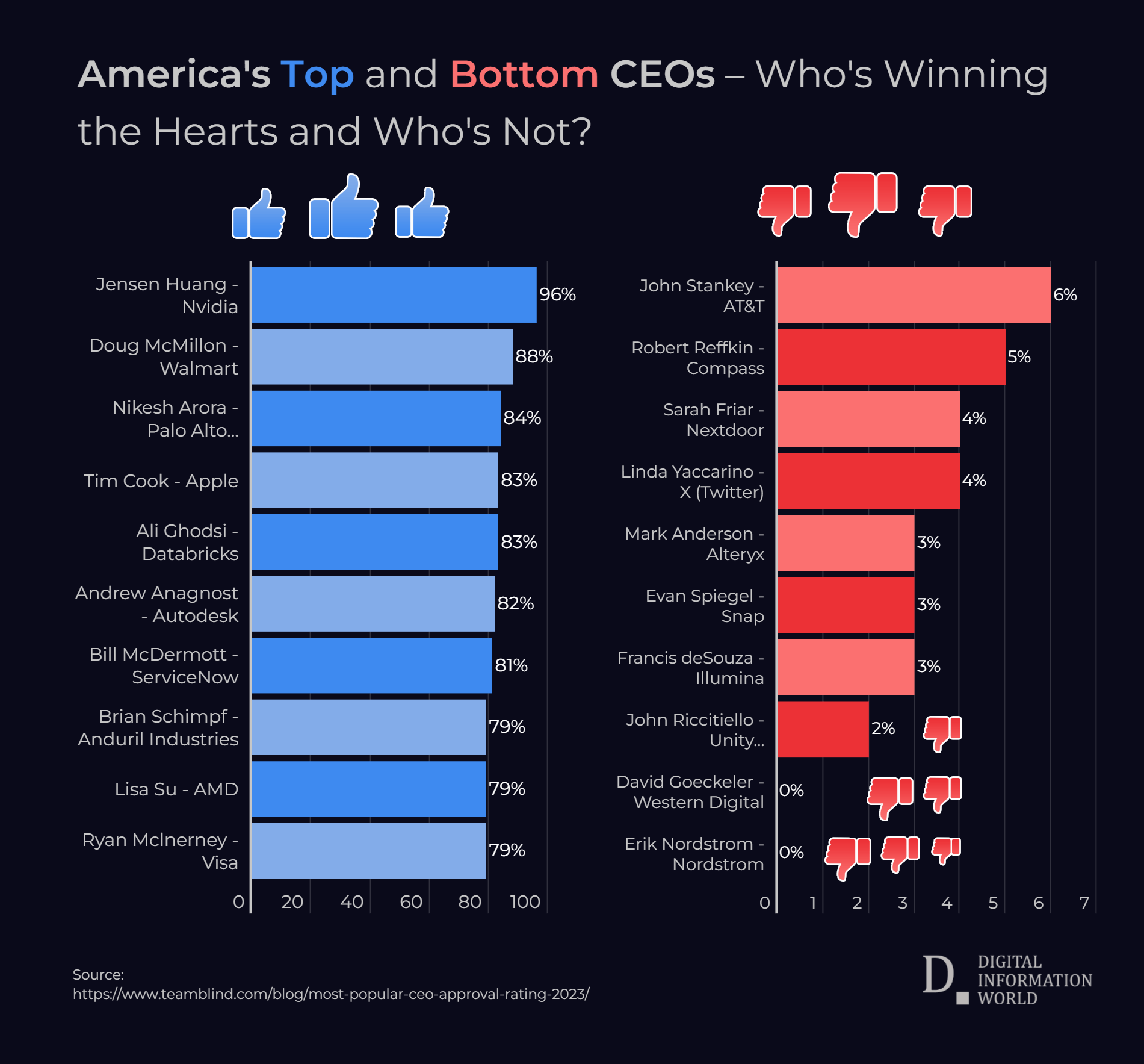 CEO rankings show a correlation between stock prices, company performance, and approval ratings.