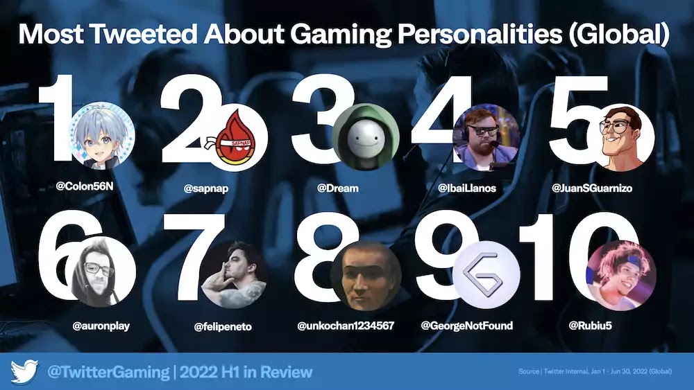 Most Tweeted About Gaming Personalities