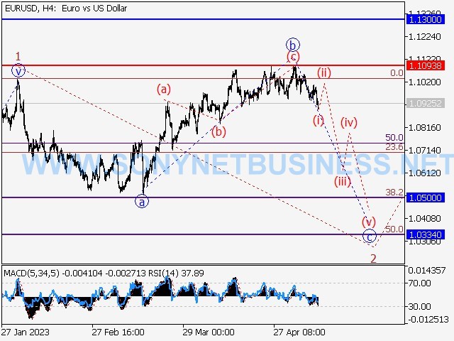 EURUSD : Elliott wave analysis and forecast for 15.05.23–19.05.23