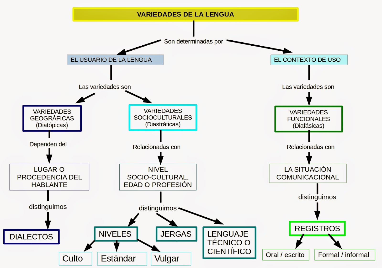 Idioma Español de Segundo Año Profesora Dánisa Garderes Mapa conceptual variedades de la lengua