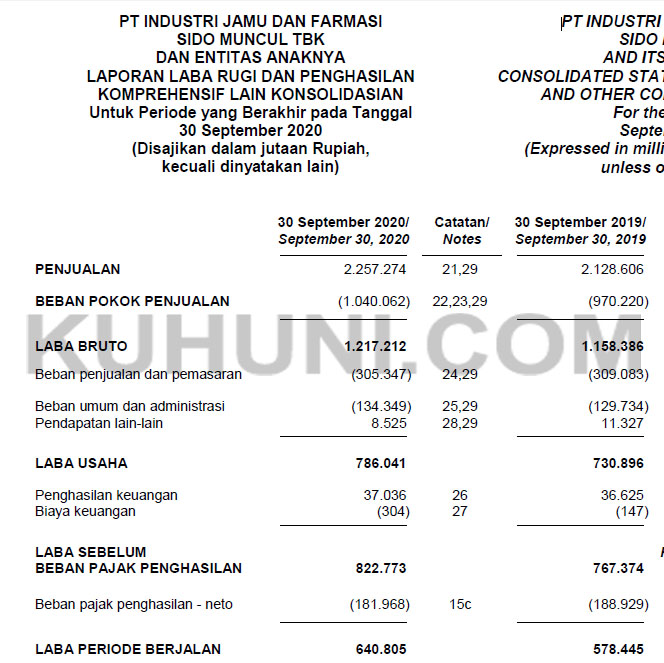 Laba bersih Sido Muncul kuartal 3 tahun 2020.