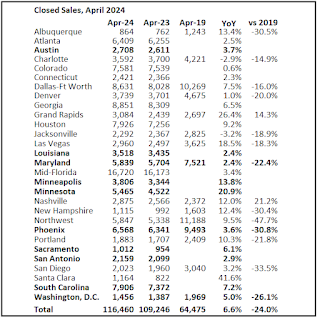 Closed Existing Home Sales
