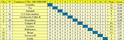 Campeonato de Catalunya de Ajedrez por equipos 1988/1989, clasificación 2ª División