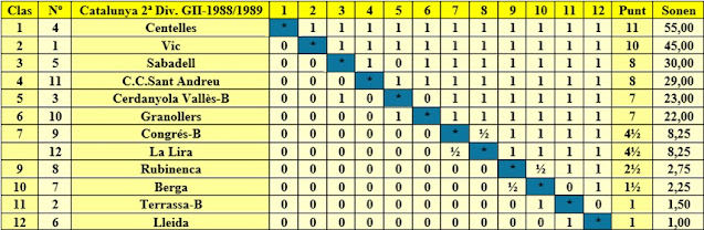 Campeonato de Catalunya de Ajedrez por equipos 1988/1989, clasificación 2ª División