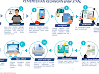 Pendaftaran PKN STAN Menggunakan Nilai UTBK SBMPTN 2022-2023