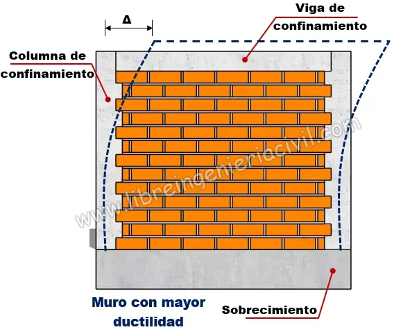 proceso de construccion de un muro de albañileria confinada