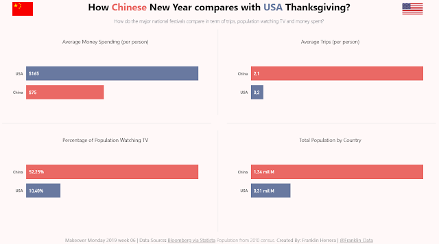 Makeover Monday: How Chinese New Year compares with USA Thanksgiving?