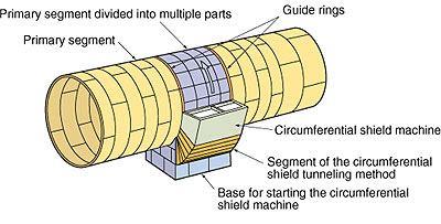 Sejarah, Konsep dan Perkembangan dari Tunnel Boring Machine