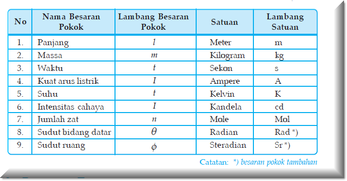 Besaran Satuan Pokok  Plengdut com