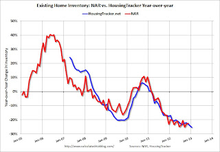 HousingTracker.net YoY Home Inventory