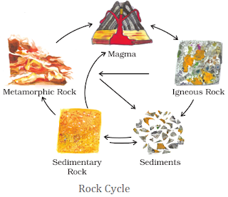 Rock Cycle