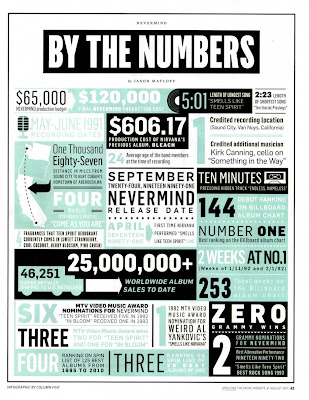 Nirvana estatisticas , datos y triva sobre album Nevermind