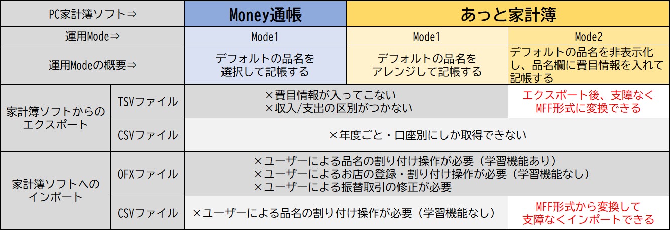 Monry通帳・あっと家計簿のデータ運用