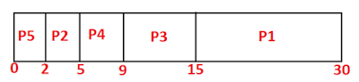 CPU Scheduling Example-Shortest Job First Algorithm