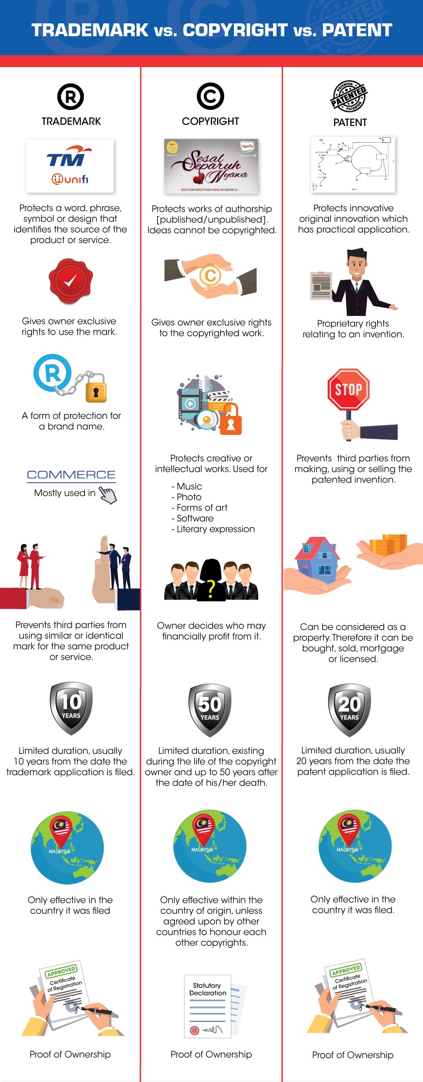 Trademark vs Copyright vs Patent