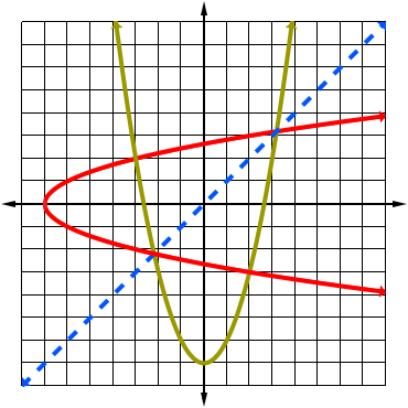 graph of a quadratic and its inverse, but the inverse is not a function