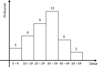 Histogram umur penghuni rumah kontrakan Pak Achmad, menentukan modus