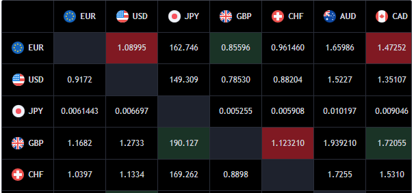 The Forex Cross Rates