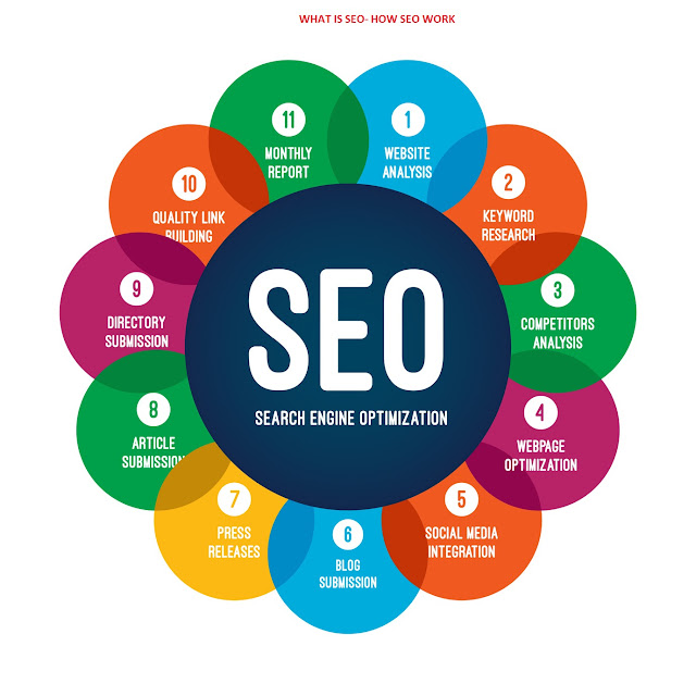 SEO- WHAT IS SEO AND SMO
