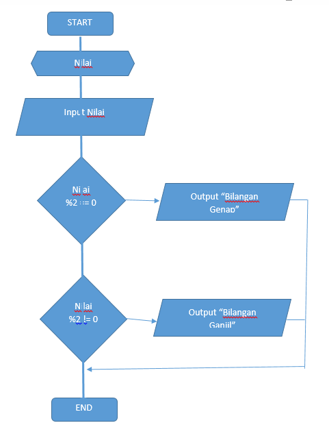 Unduh 5200 Koleksi Gambar Flowchart Bilangan Ganjil Dan Genap  