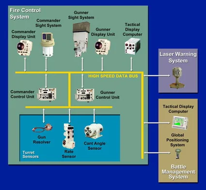 Image Attribute: M60 NIFCS , Elbit Systems / A Ballistic Fire Control Computer System of a MBT 