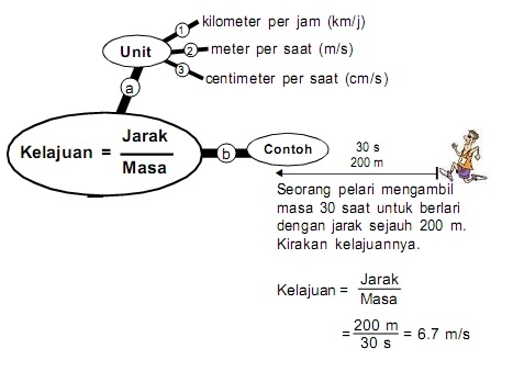 Kelajuan = Jarak/ masa  PANITIA SAINS SK LUBUK KAWAH