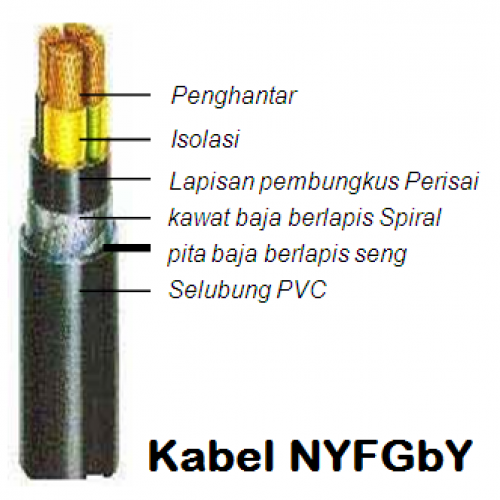 Distributor Kabel Di Kalimantan Kabel Nyfgby