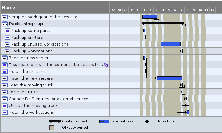 Sally's second Gantt chart