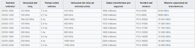 Las velocidades y prestaciones de las DDR3