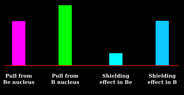 Ionization enthalpy or ionization energy depends upon pull from the nucleus and the screening and penetration effects of the inner electrons