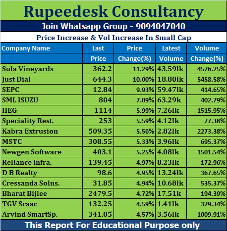 Price Increase & Vol Increase In Small Cap