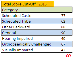 IBPS CWE PO Cut Off Marks 2015 for Total Score