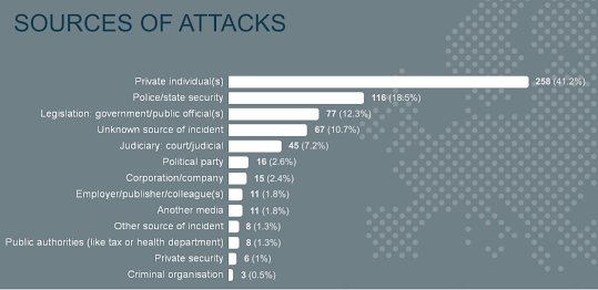 sources of attacks