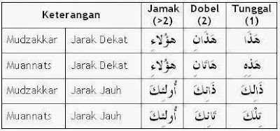 Contoh Isim Isyarah Dalam Al Quran