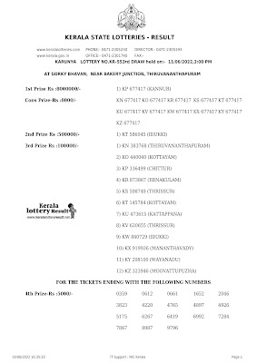 Off: Kerala Lottery Result 11.06.2022 Karunya Lottery Results KR 553