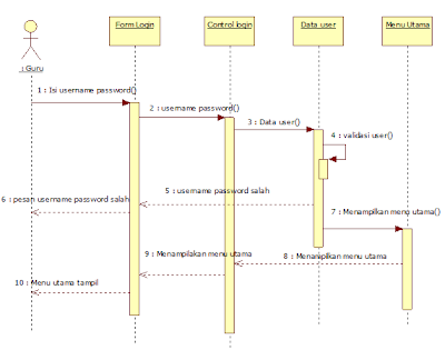 Tutorial Diagram Sequence