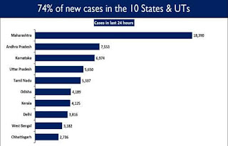 Angika News Angika Samachar अंगिका समाचार - 74% New Cases are concentrated in 10 States/UTs