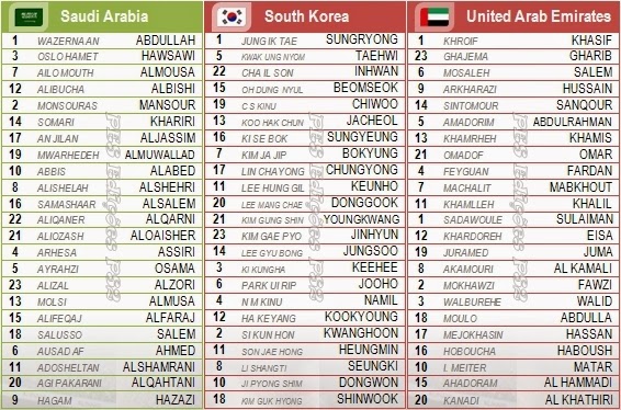  Nomes corretos jogadores seleções Arábia Saudita, Coréia do Sul e Emirados Árabes Unidos PES 2014 PS2