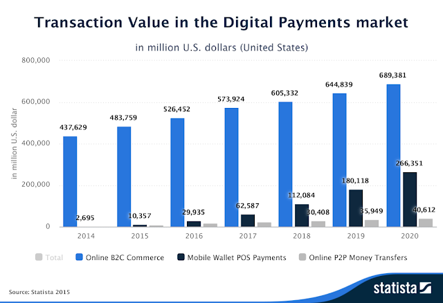 "digital payments market size and transaction value "