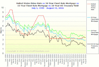Chart: Prime Rate versus 15- and 30-Year Mortgage Rates versus U.S. 10-Year Treasury Yield