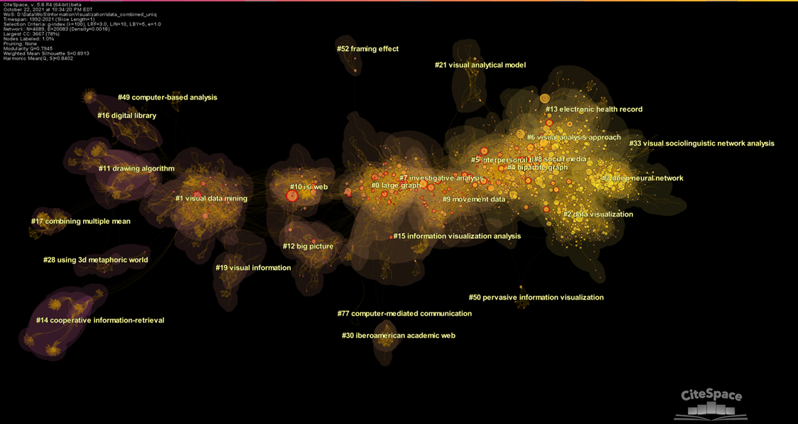 CiteSpace Advanced