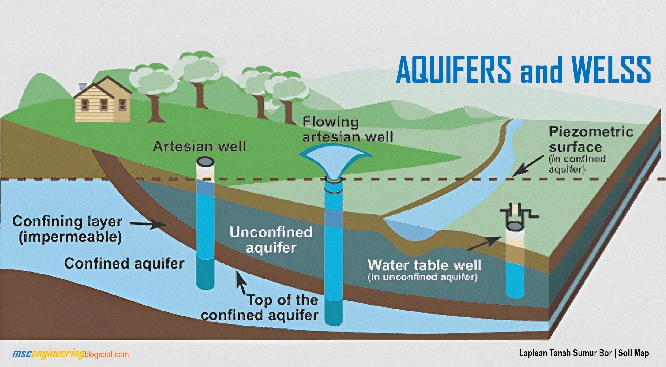 <a href="https://www.mscengineeringgre.com/"><img src="Aquifer adalah lapisan yang mengandung air tanah yang dapat diambil melalui sumur.jpg" alt="Lapisan Tanah Sumur Bor"></a>
