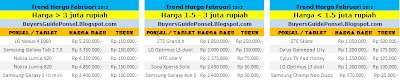 Trend Harga Ponsel Februari 2013