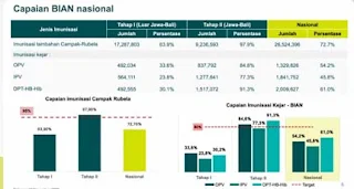 Propinsi Luar Jawa Bali Capaian Imunisasi Kejar hanya 35%